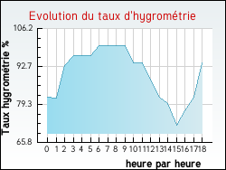 Evolution du taux d'hygromtrie de la ville Zudausques