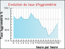Evolution du taux d'hygromtrie de la ville Zudausques