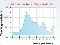 Evolution du taux d'hygrom�trie de la ville Zudausques