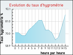 Evolution du taux d'hygrom�trie de la ville Zudausques