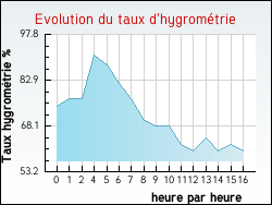 Evolution du taux d'hygrom�trie de la ville Zudausques