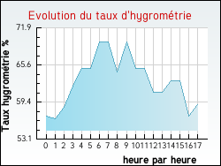 Evolution du taux d'hygrom�trie de la ville Zudausques