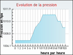 Evolution de la pression de la ville Zudausques