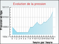Evolution de la pression de la ville Zudausques