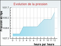 Evolution de la pression de la ville Zudausques