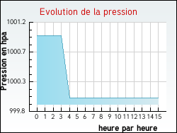 Evolution de la pression de la ville Zudausques