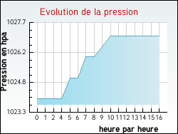 Evolution de la pression de la ville Zudausques