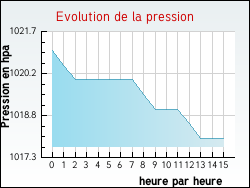 Evolution de la pression de la ville Zudausques