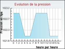Evolution de la pression de la ville Zudausques