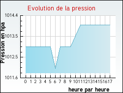 Evolution de la pression de la ville Zudausques