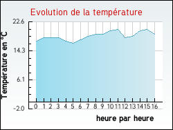Evolution de la temprature de la ville de Zudausques