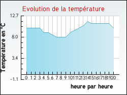 Evolution de la temprature de la ville de Zudausques