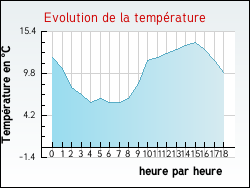 Evolution de la temprature de la ville de Zudausques