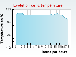 Evolution de la temprature de la ville de Zudausques