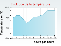 Evolution de la temp�rature de la ville de Zudausques