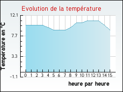 Evolution de la temp�rature de la ville de Zudausques