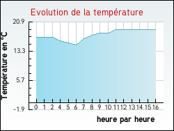 Evolution de la temp�rature de la ville de Zudausques
