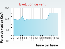 Evolution du vent de la ville Zudausques
