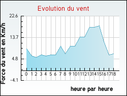 Evolution du vent de la ville Zudausques