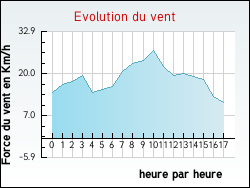Evolution du vent de la ville Zudausques