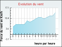 Evolution du vent de la ville Zudausques