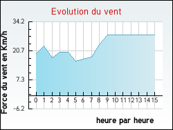 Evolution du vent de la ville Zudausques