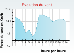 Evolution du vent de la ville Zudausques