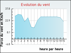Evolution du vent de la ville Zudausques