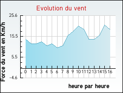 Evolution du vent de la ville Zudausques