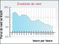 Evolution du vent de la ville Zudausques