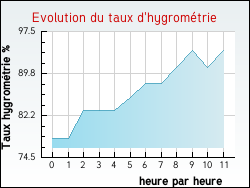 Evolution du taux d'hygromtrie de la ville Zutkerque