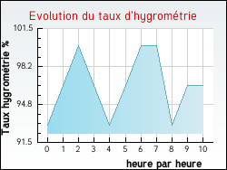 Evolution du taux d'hygrom�trie de la ville Zutkerque