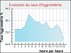 Evolution du taux d'hygrom�trie de la ville Zutkerque