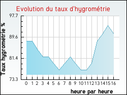 Evolution du taux d'hygrom�trie de la ville Zutkerque
