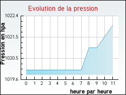 Evolution de la pression de la ville Zutkerque