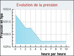 Evolution de la pression de la ville Zutkerque