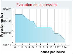 Evolution de la pression de la ville Zutkerque