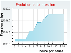 Evolution de la pression de la ville Zutkerque