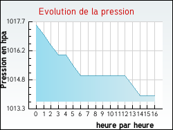 Evolution de la pression de la ville Zutkerque