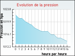 Evolution de la pression de la ville Zutkerque