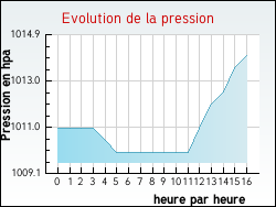 Evolution de la pression de la ville Zutkerque