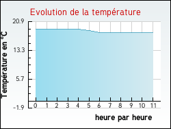 Evolution de la temprature de la ville de Zutkerque