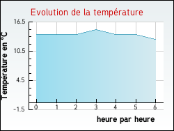 Evolution de la temprature de la ville de Zutkerque