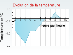Evolution de la temp�rature de la ville de Zutkerque