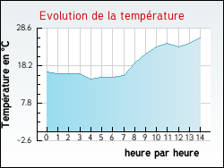 Evolution de la temp�rature de la ville de Zutkerque