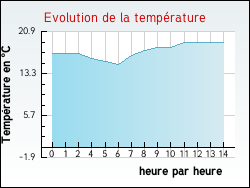 Evolution de la temp�rature de la ville de Zutkerque