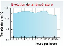 Evolution de la temp�rature de la ville de Zutkerque