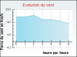 Evolution du vent de la ville Zutkerque