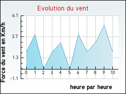 Evolution du vent de la ville Zutkerque