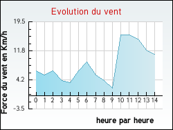 Evolution du vent de la ville Zutkerque